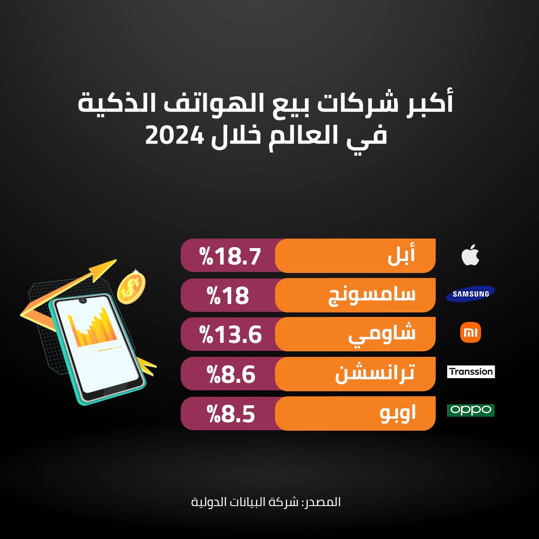 أكبر شركات بيع الهواتف الذكية في العالم خلال 2024 